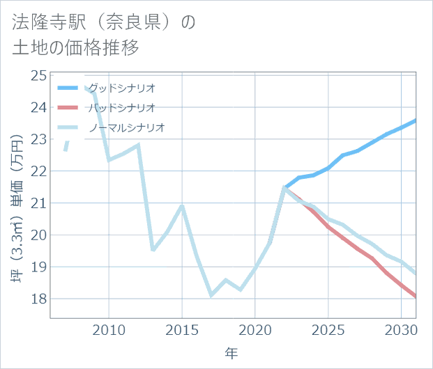 法隆寺駅(奈良県)の土地価格推移