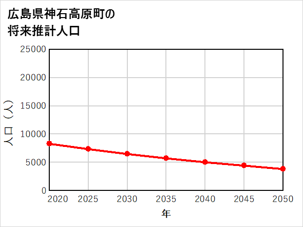 神石高原町の将来推計人口