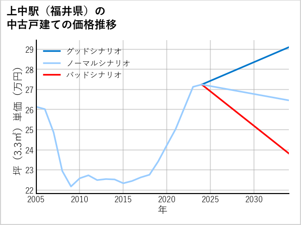 上中駅（福井県）の中古戸建て価格推移