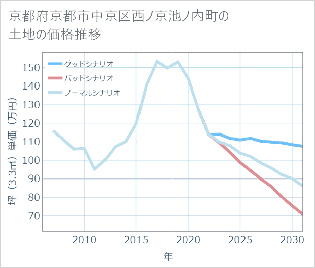 京都府京都市中京区西ノ京池ノ内町の土地価格推移