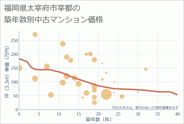福岡県太宰府市宰都の築年数別の中古マンション坪単価