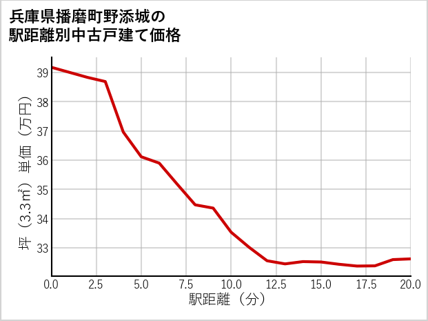 兵庫県播磨町野添城の徒歩距離別の中古戸建て坪単価