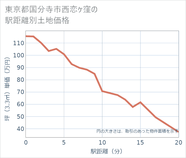 東京都国分寺市西恋ケ窪の徒歩距離別の土地坪単価
