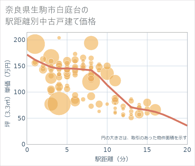 奈良県生駒市白庭台の徒歩距離別の中古戸建て坪単価