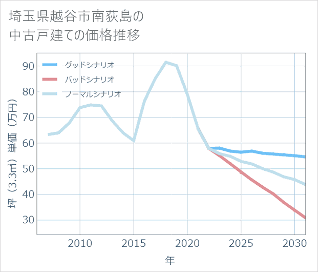 埼玉県越谷市南荻島の中古戸建て価格推移