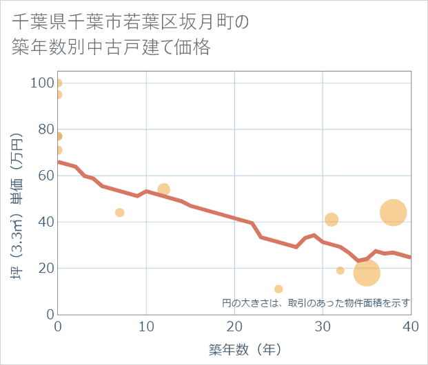 千葉県千葉市若葉区坂月町の築年数別の中古戸建て坪単価