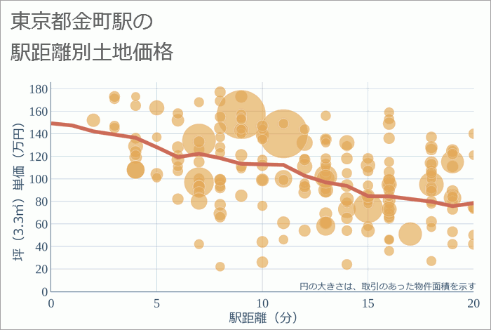 金町駅（東京都）の徒歩距離別の土地坪単価