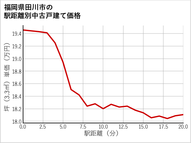 福岡県田川市の徒歩距離別の中古戸建て坪単価