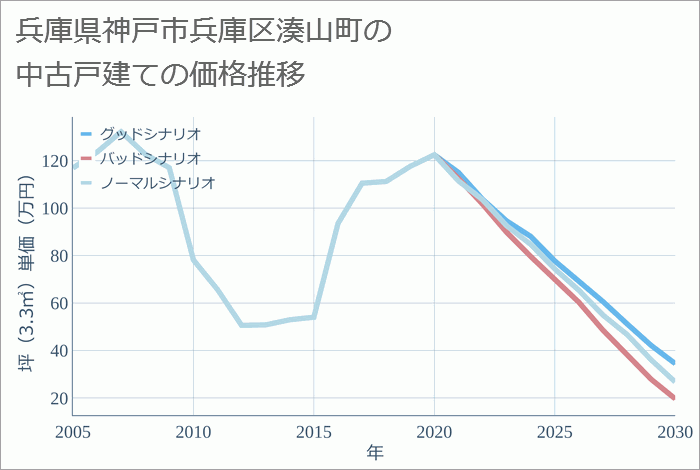 兵庫県神戸市兵庫区湊山町の中古戸建て価格推移