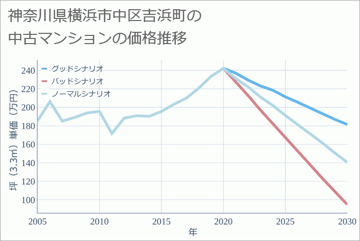 神奈川県横浜市中区吉浜町の中古マンション価格推移