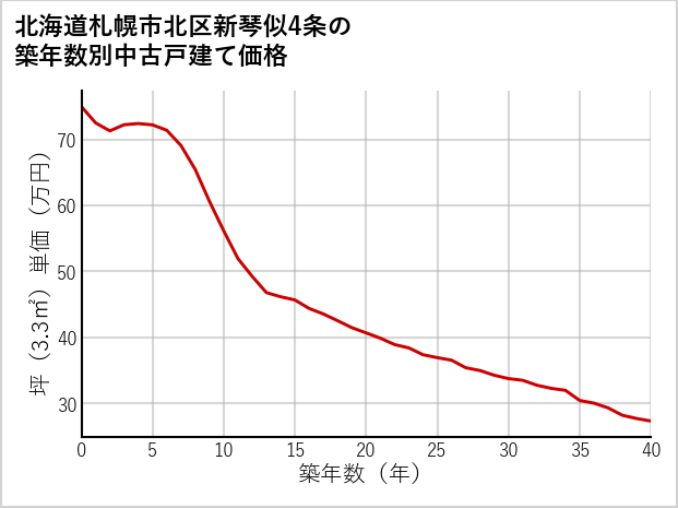 北海道札幌市北区新琴似4条の築年数別の中古戸建て坪単価