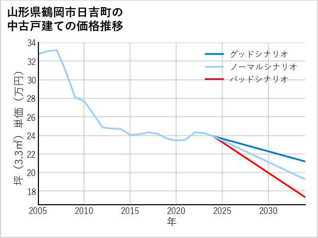 山形県鶴岡市日吉町の中古戸建て価格推移