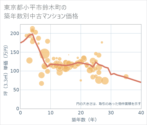 東京都小平市鈴木町の築年数別の中古マンション坪単価