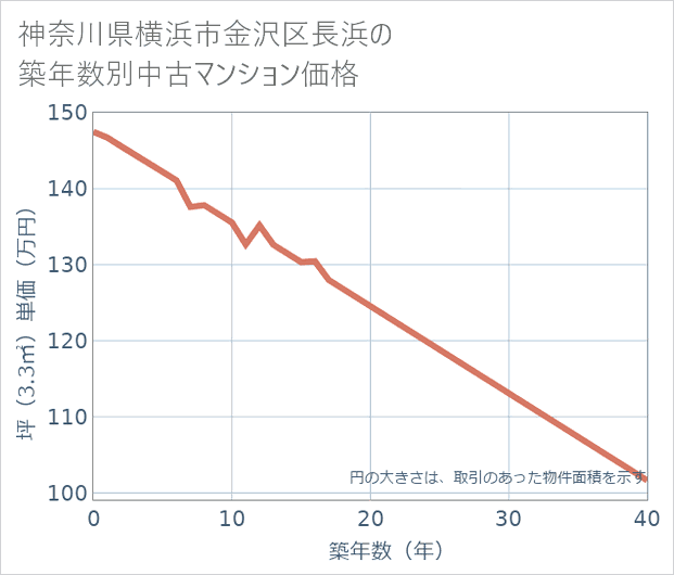 神奈川県横浜市金沢区長浜の築年数別の中古マンション坪単価