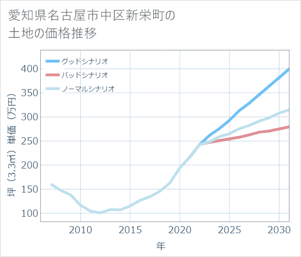 愛知県名古屋市中区新栄町の土地価格推移