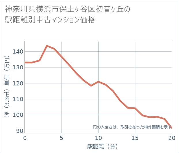 神奈川県横浜市保土ケ谷区初音ケ丘の徒歩距離別の中古マンション坪単価
