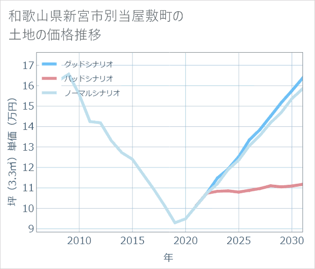 和歌山県新宮市別当屋敷町の土地価格推移