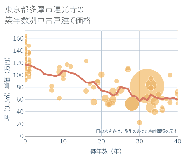 東京都多摩市連光寺の築年数別の中古戸建て坪単価