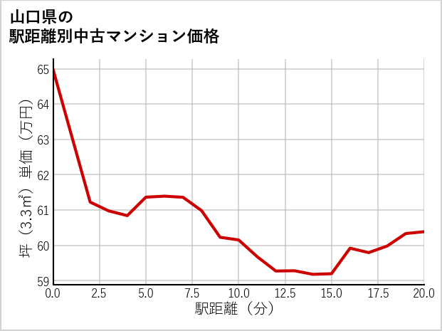 山口県の徒歩距離別の中古マンション坪単価
