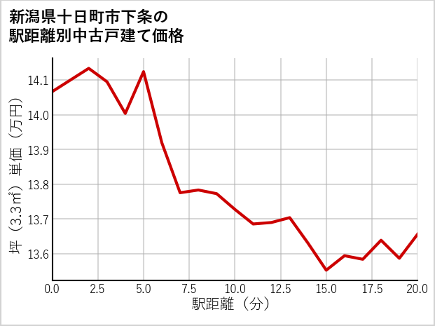 新潟県十日町市下条の徒歩距離別の中古戸建て坪単価
