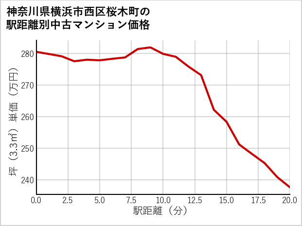 神奈川県横浜市西区桜木町の徒歩距離別の中古マンション坪単価