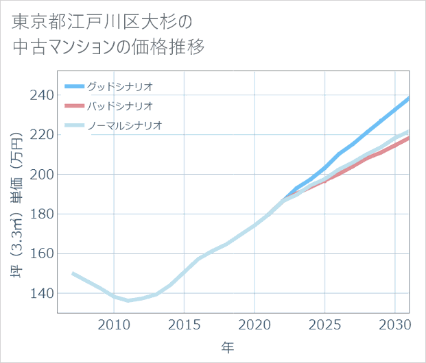 東京都江戸川区大杉の中古マンション価格推移