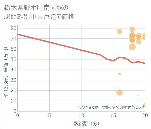 栃木県野木町南赤塚の徒歩距離別の中古戸建て坪単価