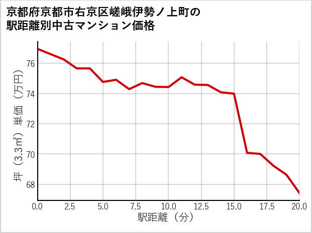 京都府京都市右京区嵯峨伊勢ノ上町の徒歩距離別の中古マンション坪単価