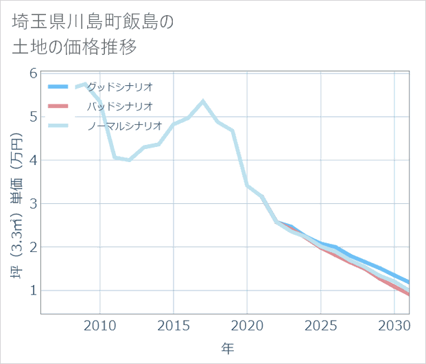 埼玉県川島町飯島の土地価格推移