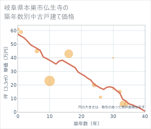 岐阜県本巣市仏生寺の築年数別の中古戸建て坪単価