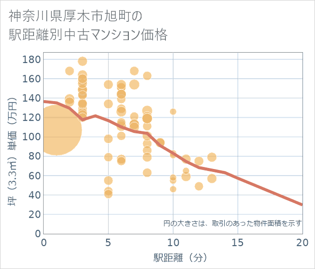神奈川県厚木市旭町の徒歩距離別の中古マンション坪単価
