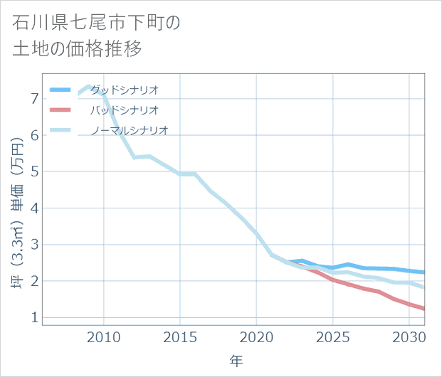 石川県七尾市下町の土地価格推移