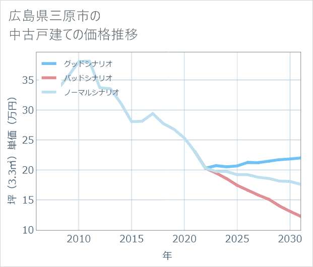 広島県三原市の中古戸建て価格推移