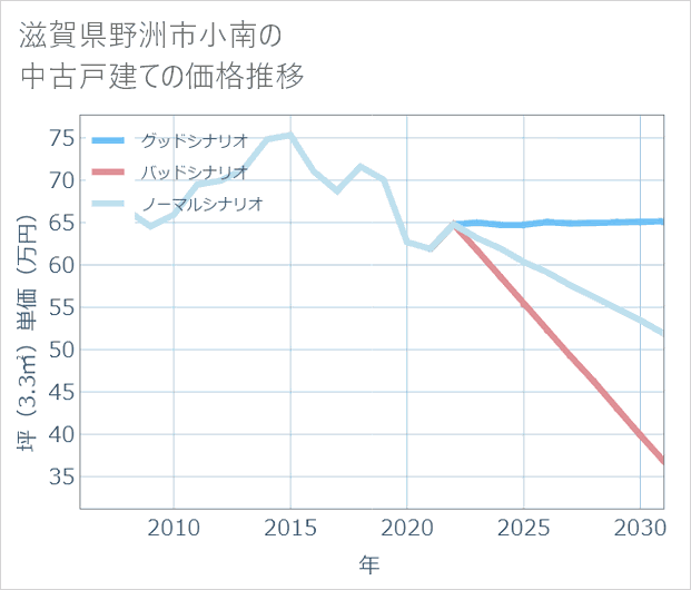 滋賀県野洲市小南の中古戸建て価格推移
