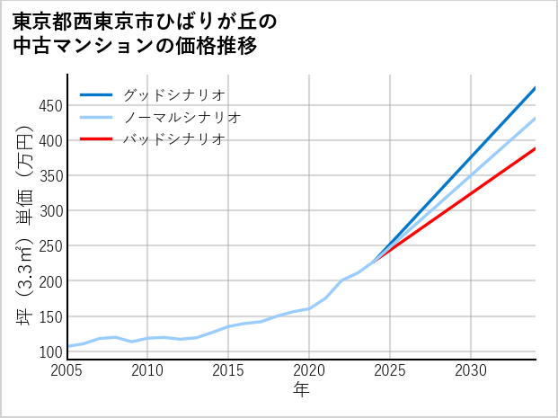 東京都西東京市ひばりが丘の中古マンション価格推移