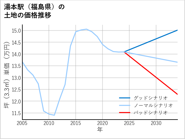 湯本駅（福島県）の土地価格推移