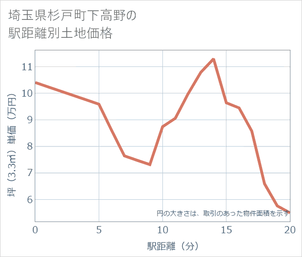 埼玉県杉戸町下高野の徒歩距離別の土地坪単価
