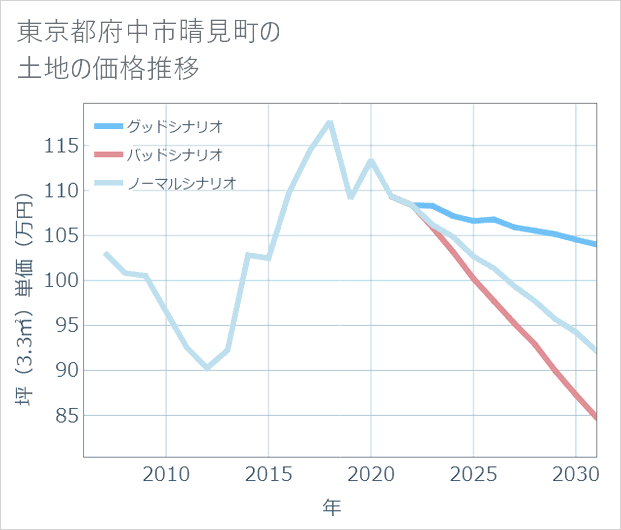 東京都府中市晴見町の土地価格推移