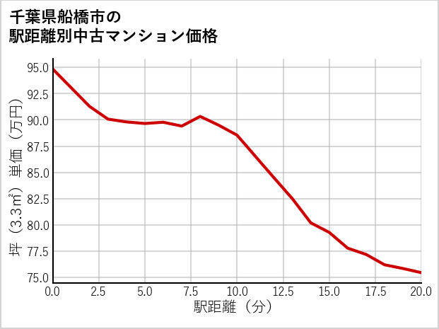 千葉県船橋市の徒歩距離別の中古マンション坪単価