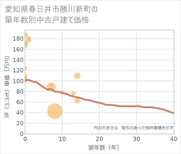 愛知県春日井市勝川新町の築年数別の中古戸建て坪単価