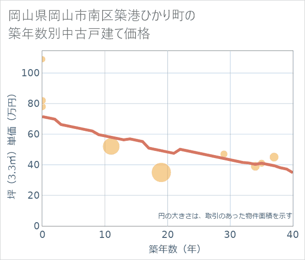 岡山県岡山市南区築港ひかり町の築年数別の中古戸建て坪単価