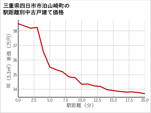 三重県四日市市泊山崎町の徒歩距離別の中古戸建て坪単価