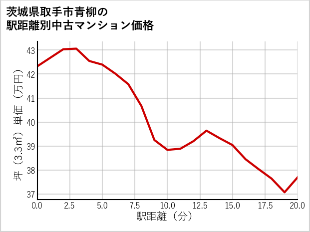 茨城県取手市青柳の徒歩距離別の中古マンション坪単価