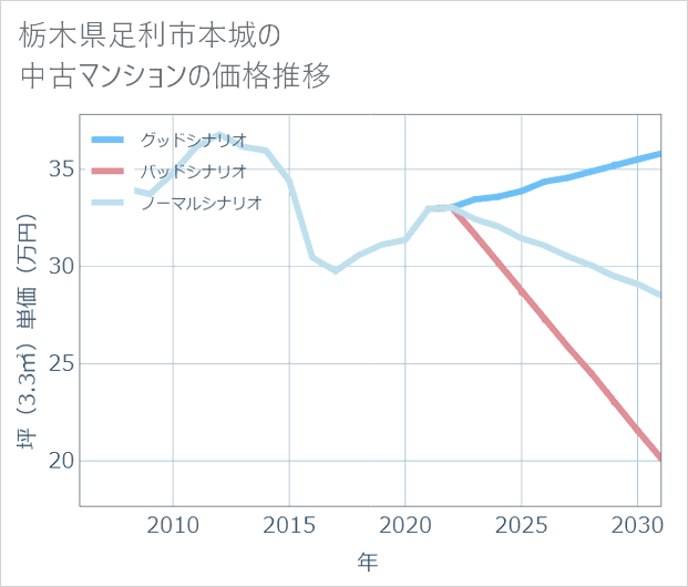 栃木県足利市本城の中古マンション価格推移