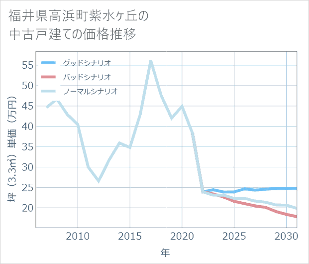 福井県高浜町紫水ケ丘の中古戸建て価格推移