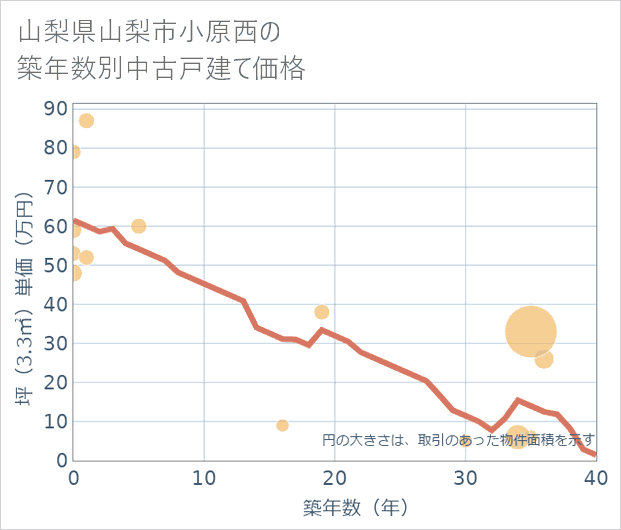 山梨県山梨市小原西の築年数別の中古戸建て坪単価