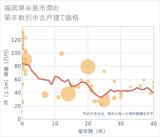 福岡県糸島市潤の築年数別の中古戸建て坪単価