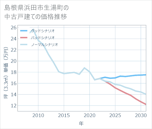 島根県浜田市生湯町の中古戸建て価格推移