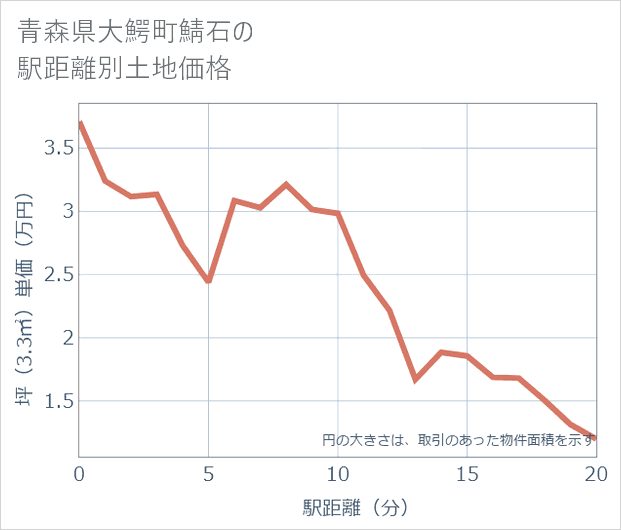 青森県大鰐町鯖石の徒歩距離別の土地坪単価