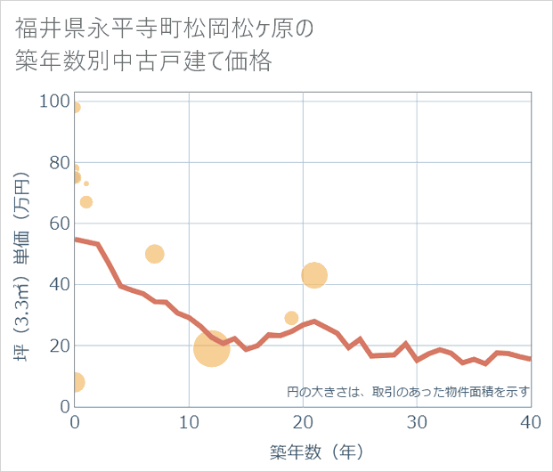 福井県永平寺町松岡松ケ原の築年数別の中古戸建て坪単価